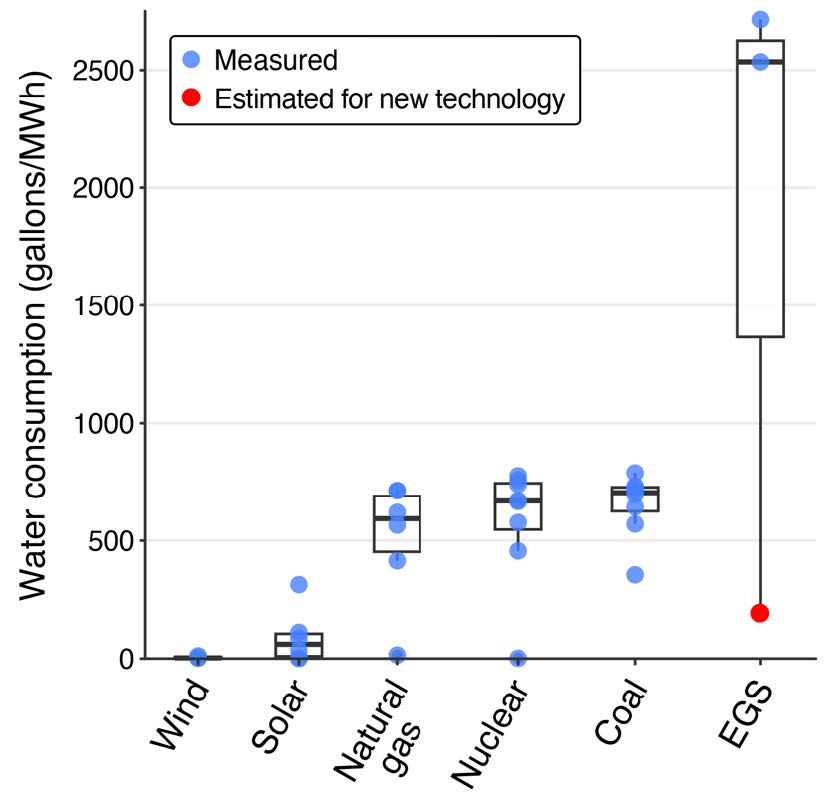 Box-and-whisker plot comparing water consumption (gallons per megawatt-hour) for wind, solar, natural gas, nuclear, coal, and enhanced geothermal systems (EGS). Measured values (blue dots) show wind uses the least water, solar uses relatively little, and natural gas, nuclear, and coal use moderate amounts. Current EGS measurements have the highest water use, while an estimated value for new EGS technology (red dot) indicates substantially lower water consumption than current EGS systems.