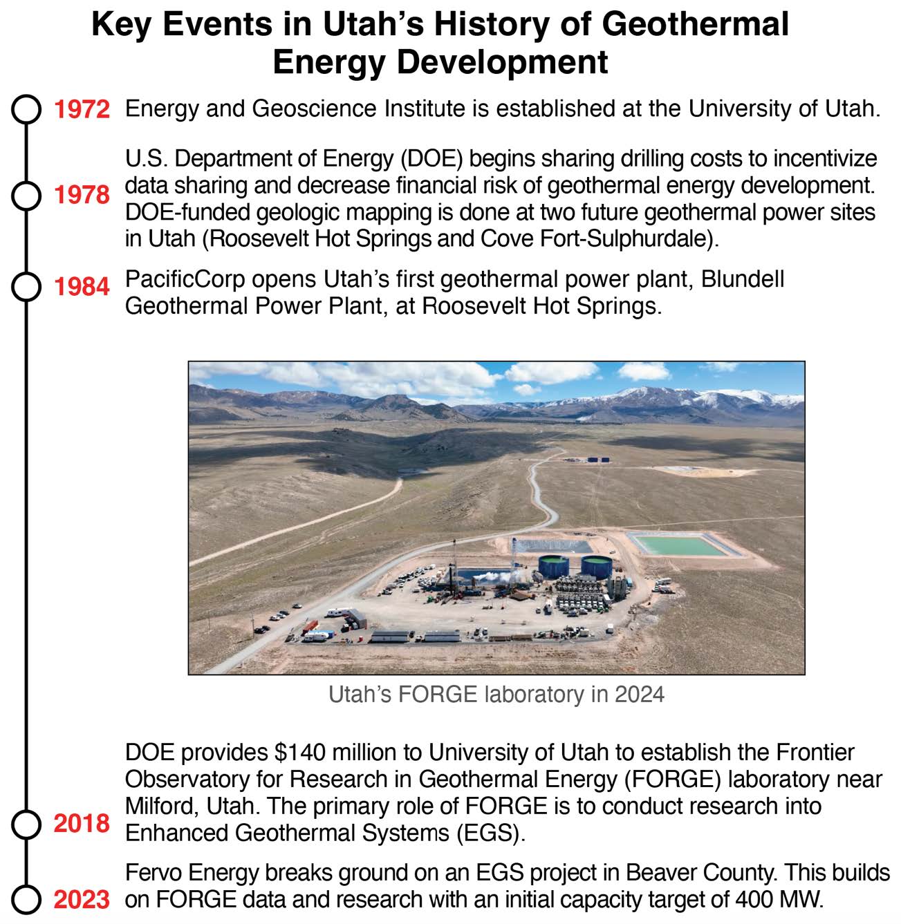 Timeline of key events in Utah's geothermal energy development. Milestones include the establishment of the University of Utah's Energy and Geoscience Institute (1972), U.S. Department of Energy support for geothermal drilling and mapping (1978), the opening of Utah's first geothermal power plant at Blundell (1984), the creation of the Utah FORGE research laboratory near Milford with $140 million in DOE funding (2018), and the start of Fervo Energy's enhanced geothermal systems project in Beaver County (2023). The timeline includes an aerial photo of the Utah FORGE laboratory in 2024.