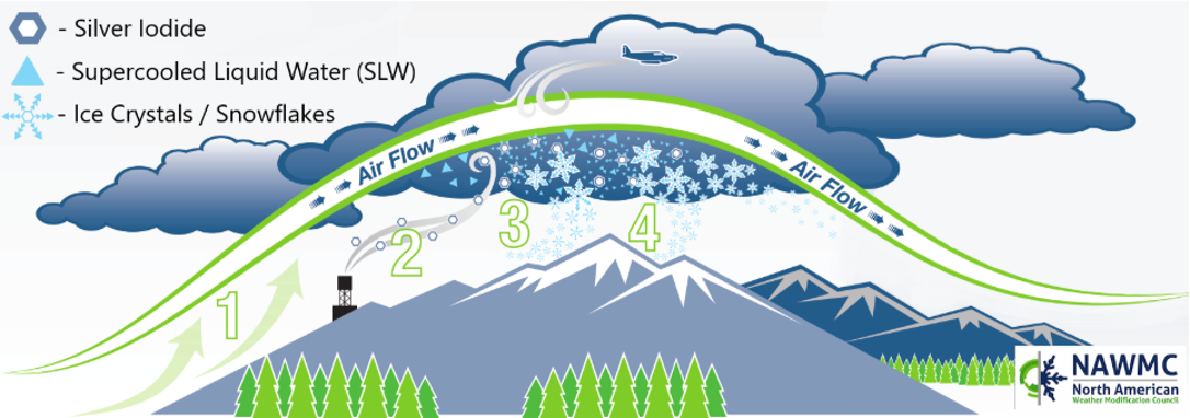 graphic of how cloud seeding works