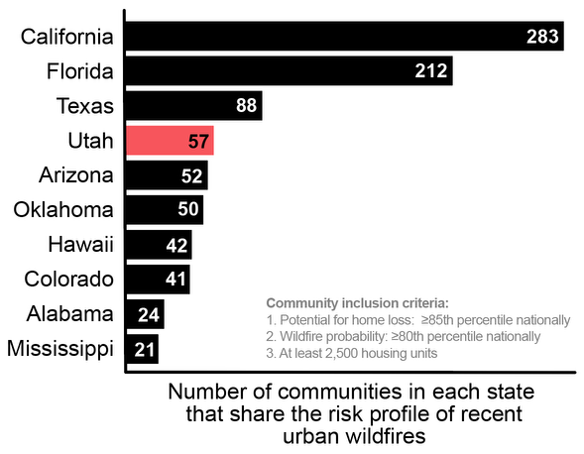 States with largest numbers of communities at risk of urban wildfires