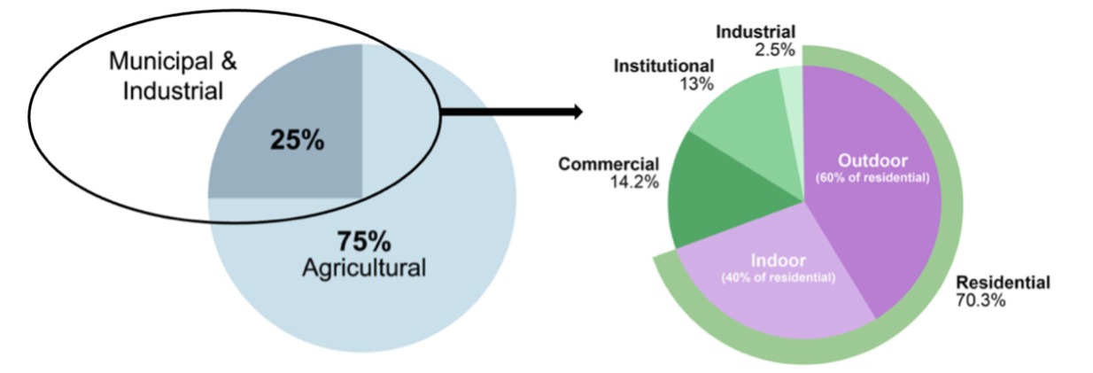 Water Use in Utah: (left) Diverted Water by Sector, and (right) a Finer-Scale Breakdown for Municipal and Industrial Uses.