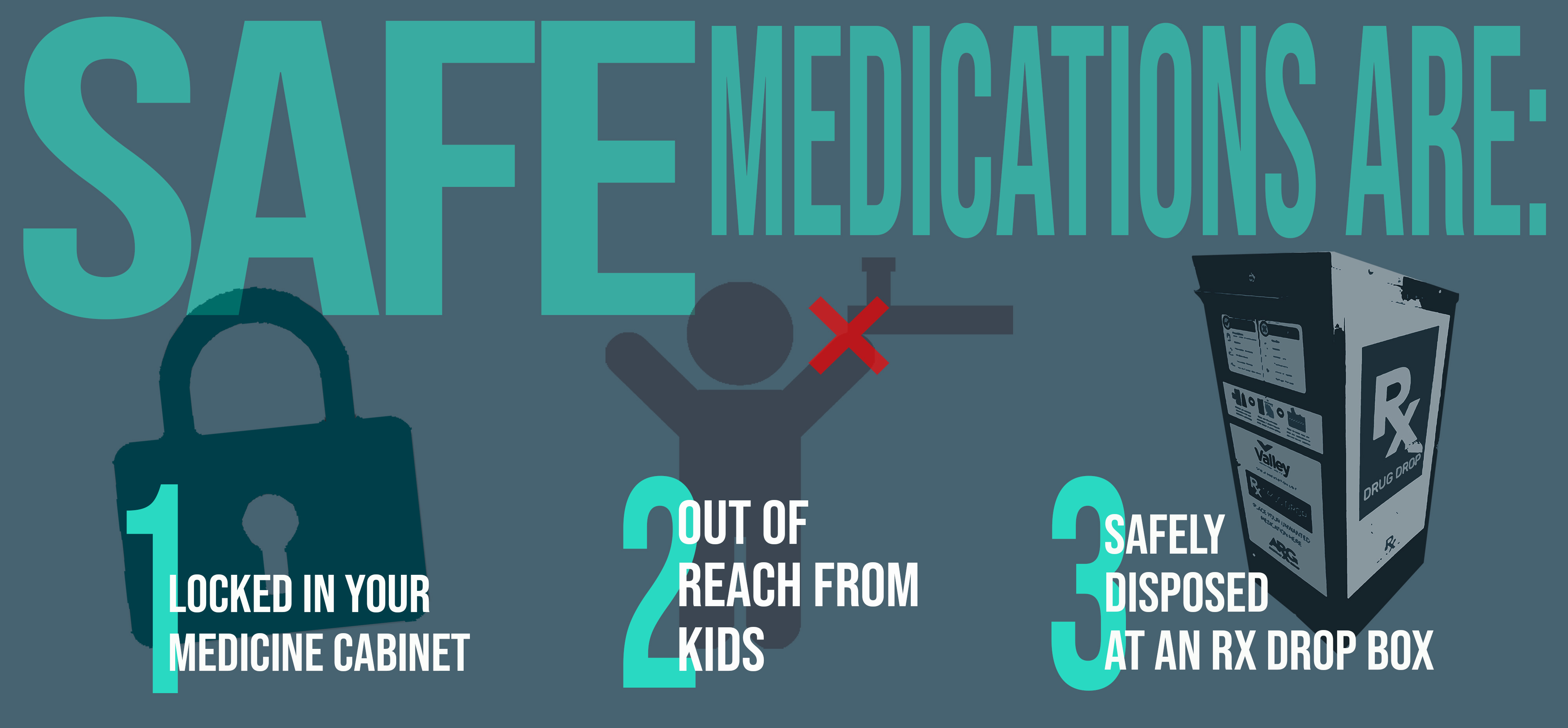 Safe medications are: 1 Locked in your medicine cabinet, 2 out of reach from kids, 3 Safely disposed at an Rx drop box