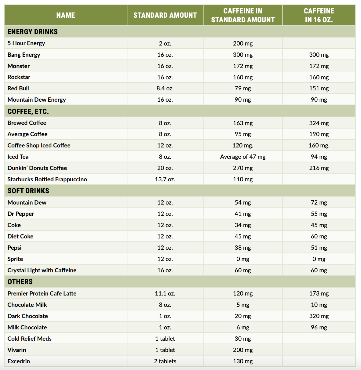 common drinks and their caffiene levels