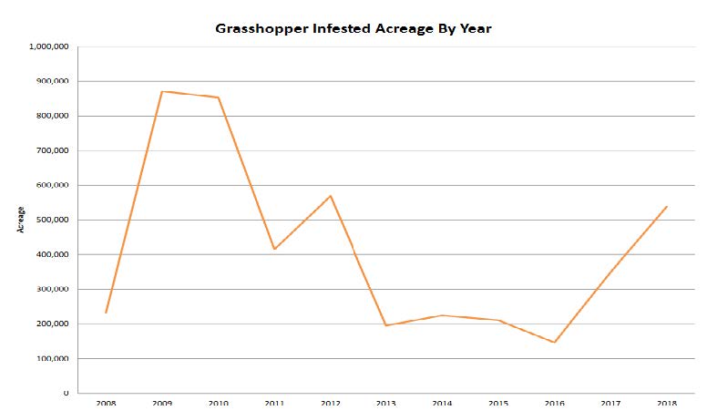 Trends in Utah acreage infested by grasshoppers