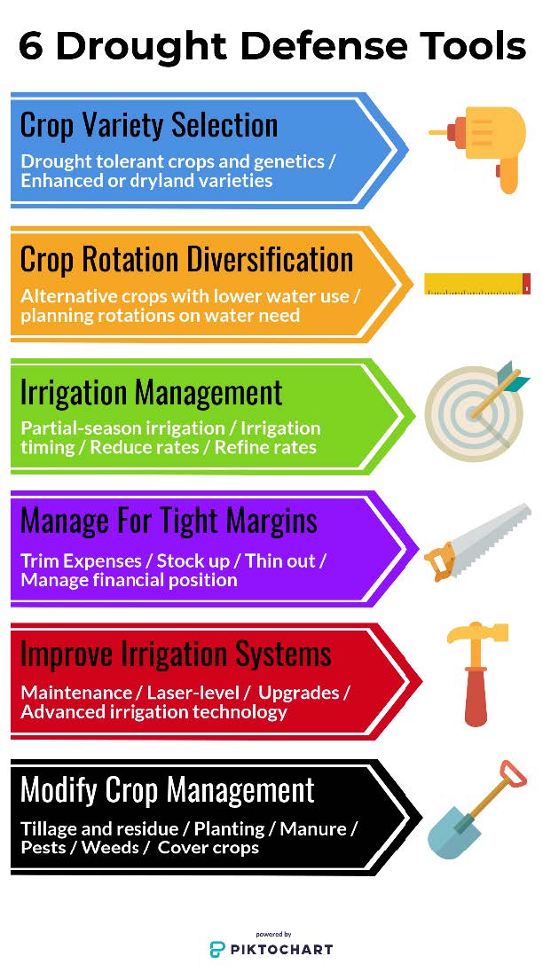 6 Drought Defense Tools Graphic