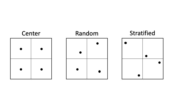 Example of three common sampling patterns with various methods for selecting sampling points