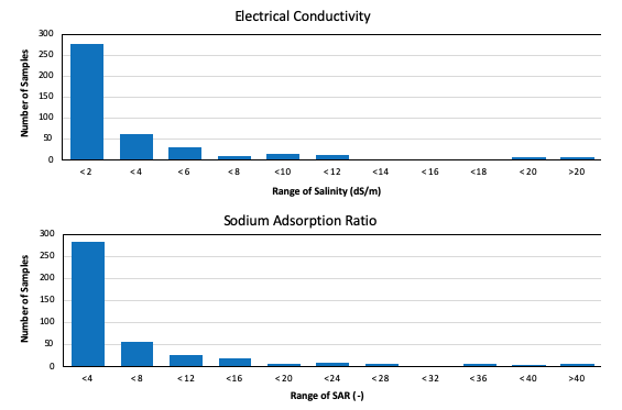 Electrical Conductivities and Sodium Adsorption Ratios of Irrigation Water Samples