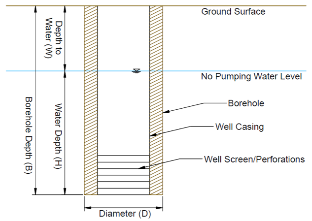 Well Borehole Dimensions