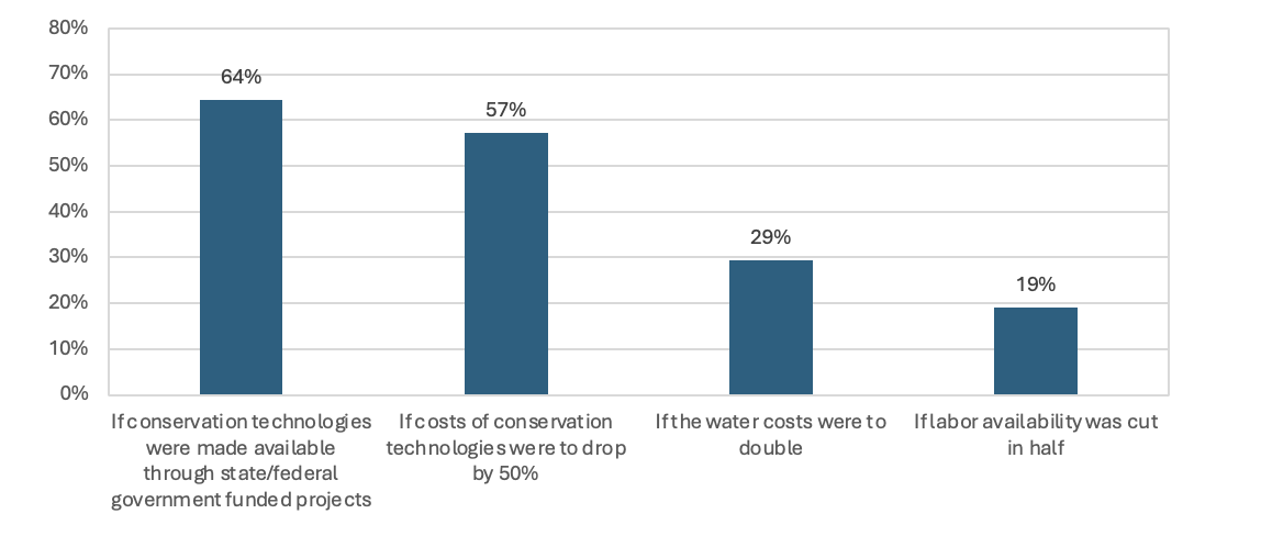 Graph Showing Percentage of 126 Respondent Feedback for Conditions Encouraging Water Conservation in Surface-Irrigated Fields in a Non-Drought Year