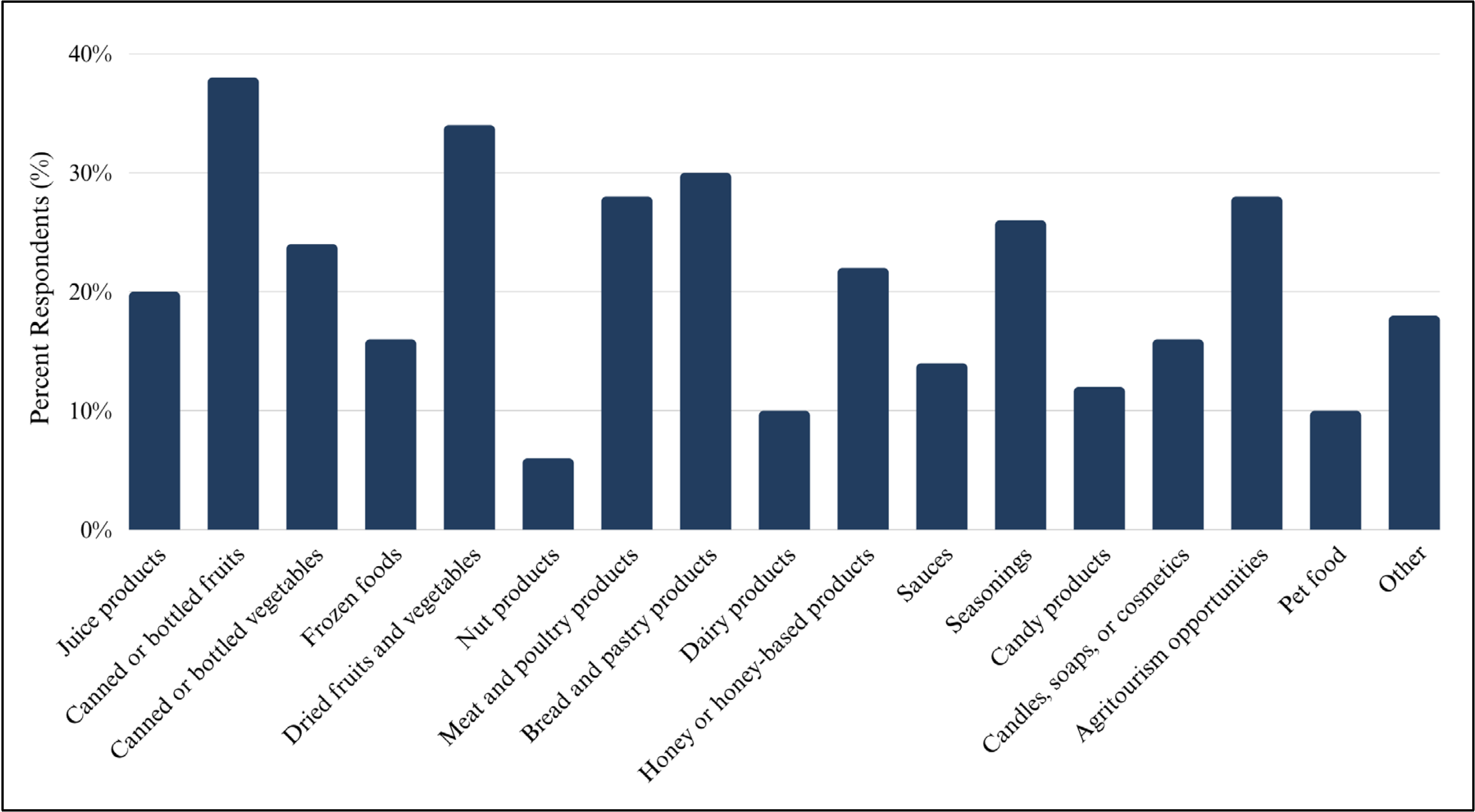 Bar chart showing the percentage of survey respondents who produce different types of value-added products. The most common products are canned or bottled fruits (about 38%), dried fruits and vegetables (about 34%), bread and pastry products (about 30%), agritourism opportunities (about 28%), meat and poultry products (about 28%), and seasonings (about 26%). Moderate percentages are reported for canned or bottled vegetables (about 24%), honey or honey-based products (about 22%), juice products (about 20%), and other products (about 18%). Lower percentages include frozen foods and candles, soaps, or cosmetics (each about 16%), sauces (about 14%), candy products (about 12%), dairy products and pet food (each about 10%), and nut products (about 6%).