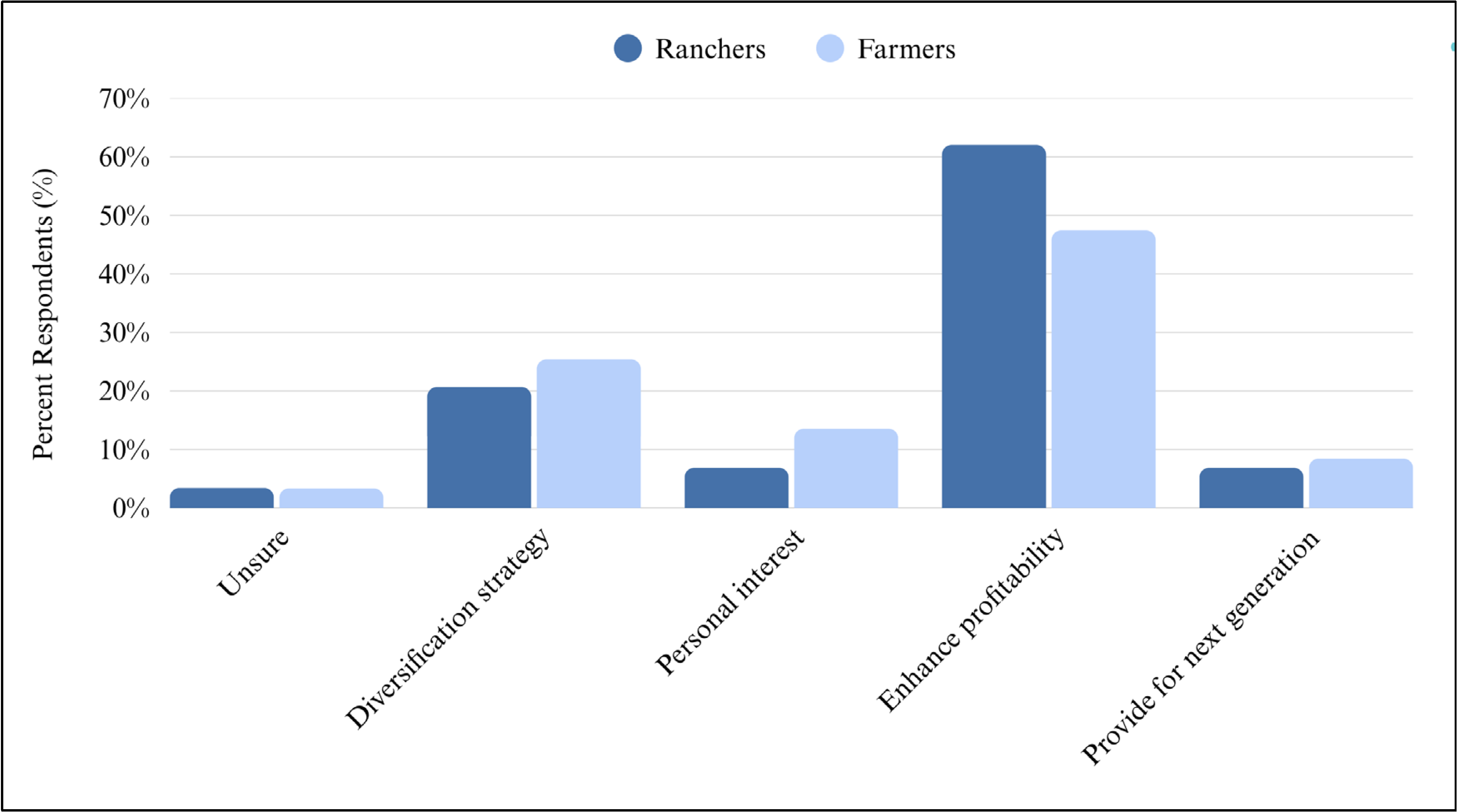 Bar chart showing reasons ranchers and farmers value participating in local or regional food systems, measured as percent of respondents. The most common reason for both groups is enhancing profitability, reported by about 62 percent of ranchers and about 48 percent of farmers. Diversification strategy is the second most common reason, cited by about 20 percent of ranchers and 25 percent of farmers. Smaller percentages report personal interest or providing opportunities for the next generation, each under 15 percent. Very few respondents are unsure.