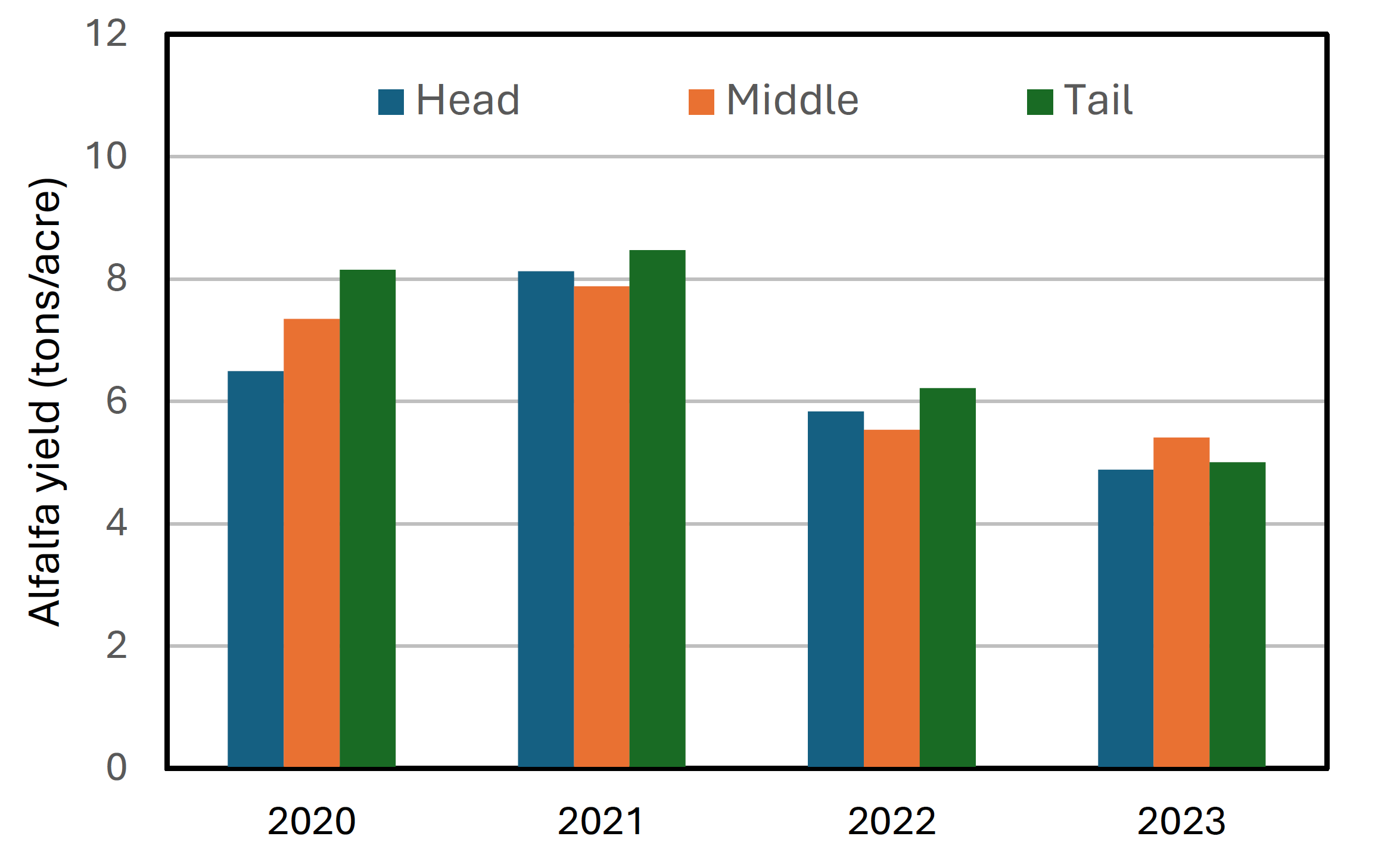 Bar chart showing alfalfa yield at the head, middle, and tail of a field from 2020 to 2023, measured in tons per acre.