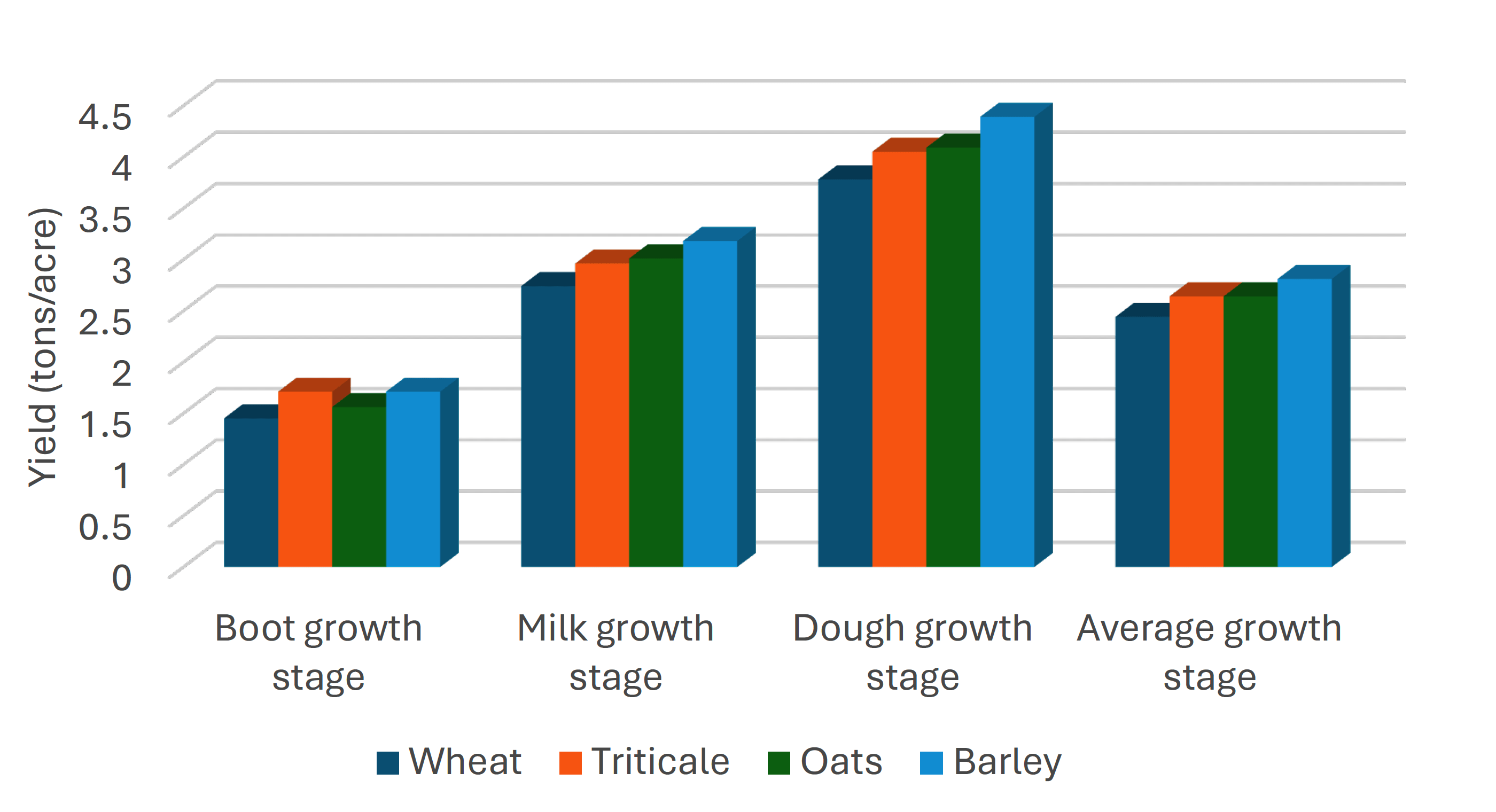 table showing the feild of four spring small grain species and how much is harvested