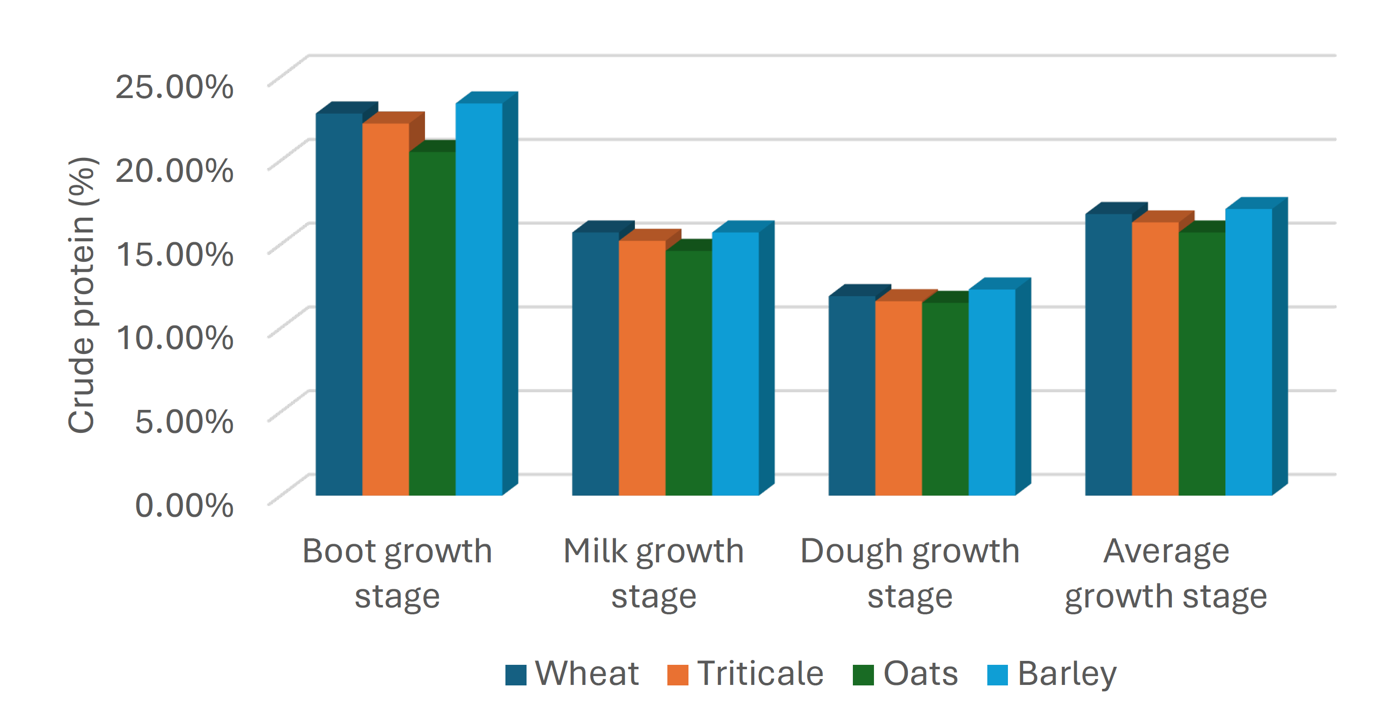 table showing grain species and how much crude protein they have