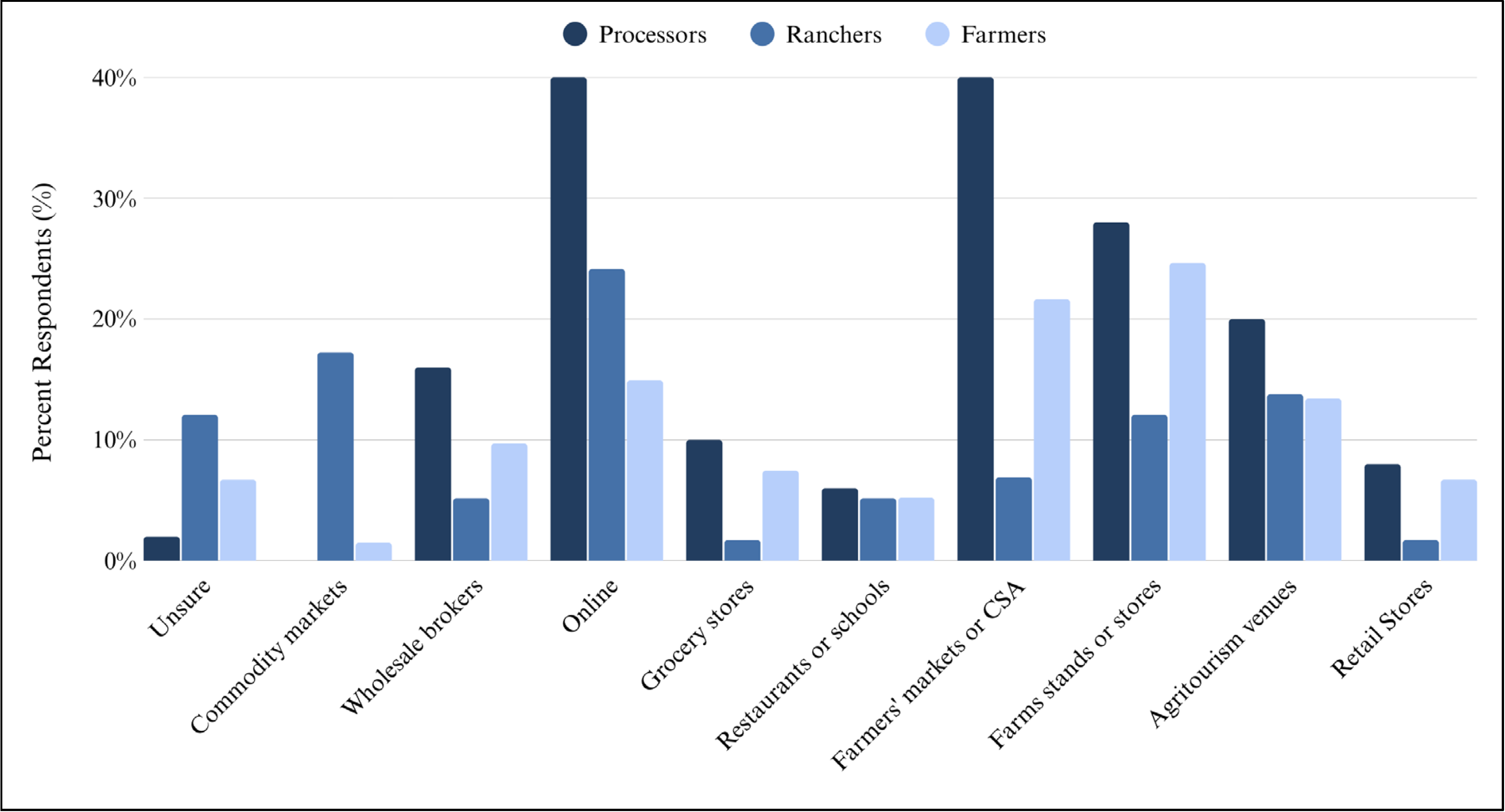 Bar chart showing where agricultural products are sold, comparing processors, ranchers, and farmers by percentage of respondents. Online sales are the most common channel for processors at about 40 percent and for ranchers at about 24 percent. Farmers most commonly sell through farm stands or stores and farmers markets or CSAs, each around 20 to 25 percent. Processors also report high use of farmers markets or CSAs at about 40 percent. Agritourism venues are used by all three groups, with processors highest at about 20 percent. Retail stores, grocery stores, restaurants or schools, commodity markets, wholesale brokers, and “unsure” responses are reported at lower percentages across all groups.