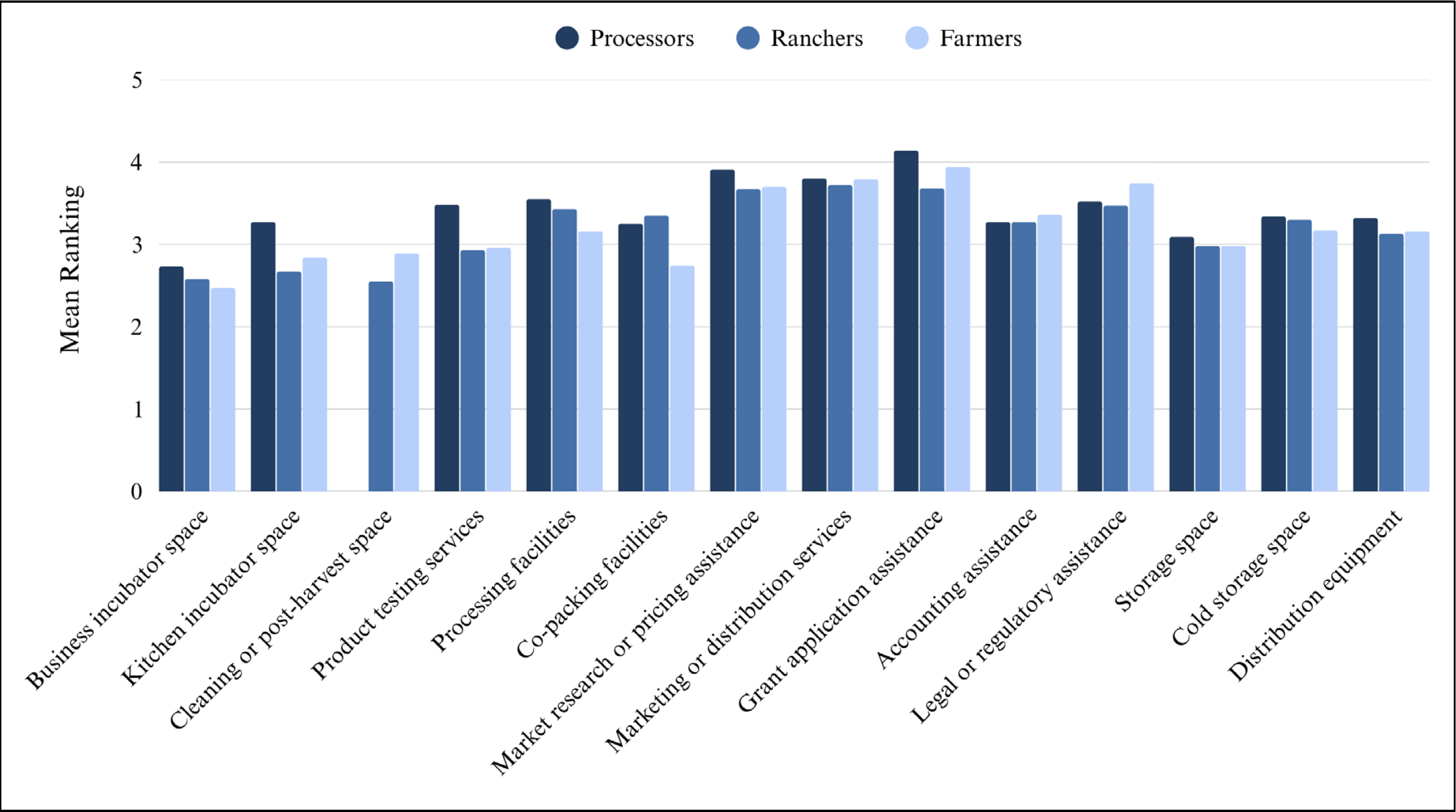 Grouped bar chart comparing the percentage of processors, ranchers, and farmers using different product labeling or certification claims. The most common label across all groups is “Local (Utah’s Own),” especially among processors (about 78%), followed by farmers (about 55%) and ranchers (about 30%). “Natural” labeling is also common for all groups, particularly processors (about 44%). Ranchers most frequently report “No or unsure” labeling (about 32%) and “Hormone-free” (about 30%). Farmers show higher use of “Eco-friendly” (about 30%) and moderate use of “Organic” and “Sustainability,” while “Non-GMO” and “Allergen-free” labels are used by smaller proportions across all groups.