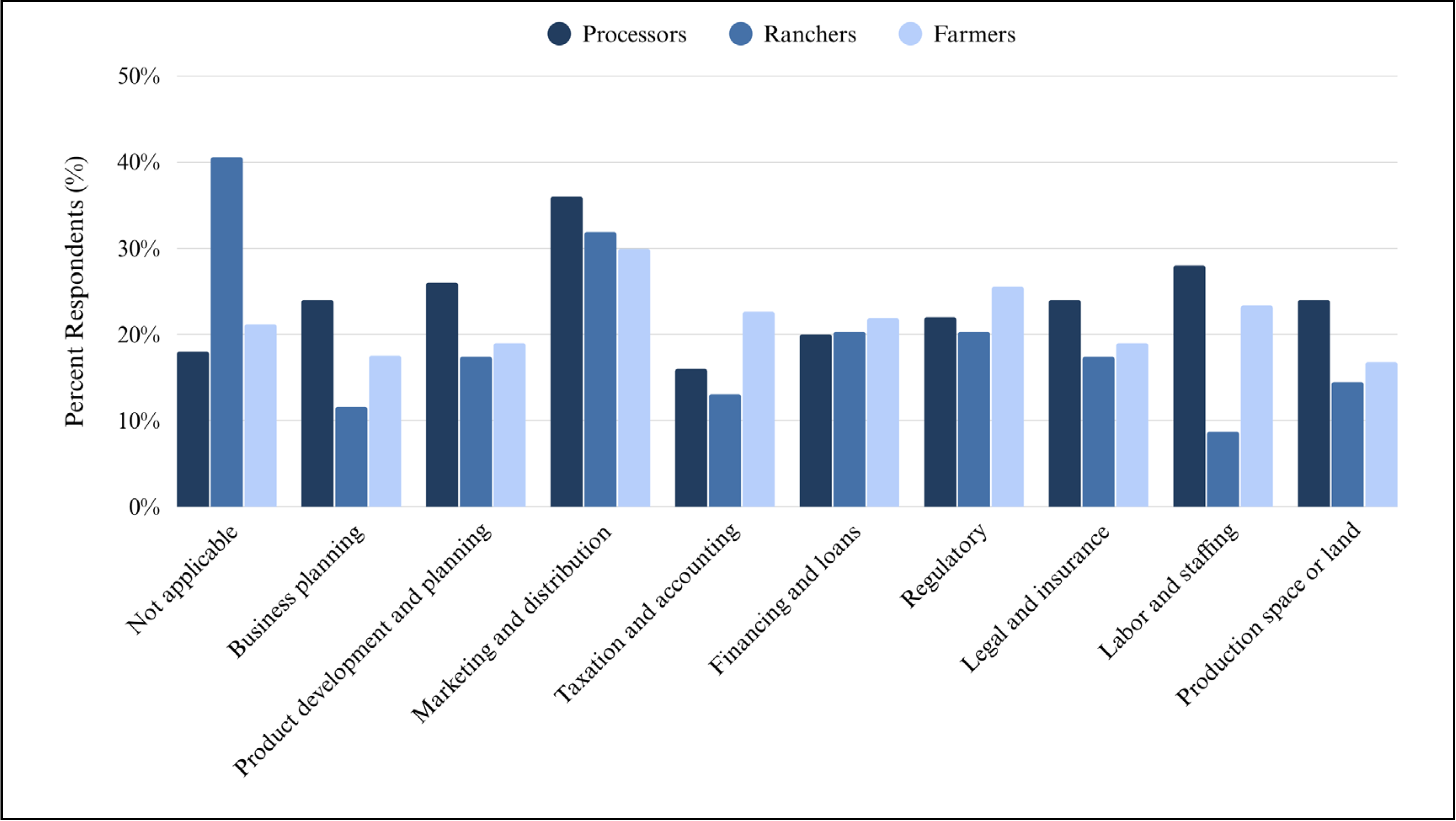 Grouped bar chart showing the percentage of processors, ranchers, and farmers who identified different types of business-related assistance needs. Marketing and distribution is the most frequently cited need across all groups, reported by about 36% of processors, 32% of ranchers, and 30% of farmers. Ranchers most often selected “Not applicable” (about 40%), while processors and farmers selected this less often. Other commonly identified needs include labor and staffing, regulatory issues, legal and insurance support, financing and loans, and product development and planning, with percentages generally ranging from about 15% to 28% depending on the group. Overall, the chart shows variation by operation type, with processors more likely to report needs related to staffing and space, and farmers more likely to report regulatory and taxation or accounting needs.
