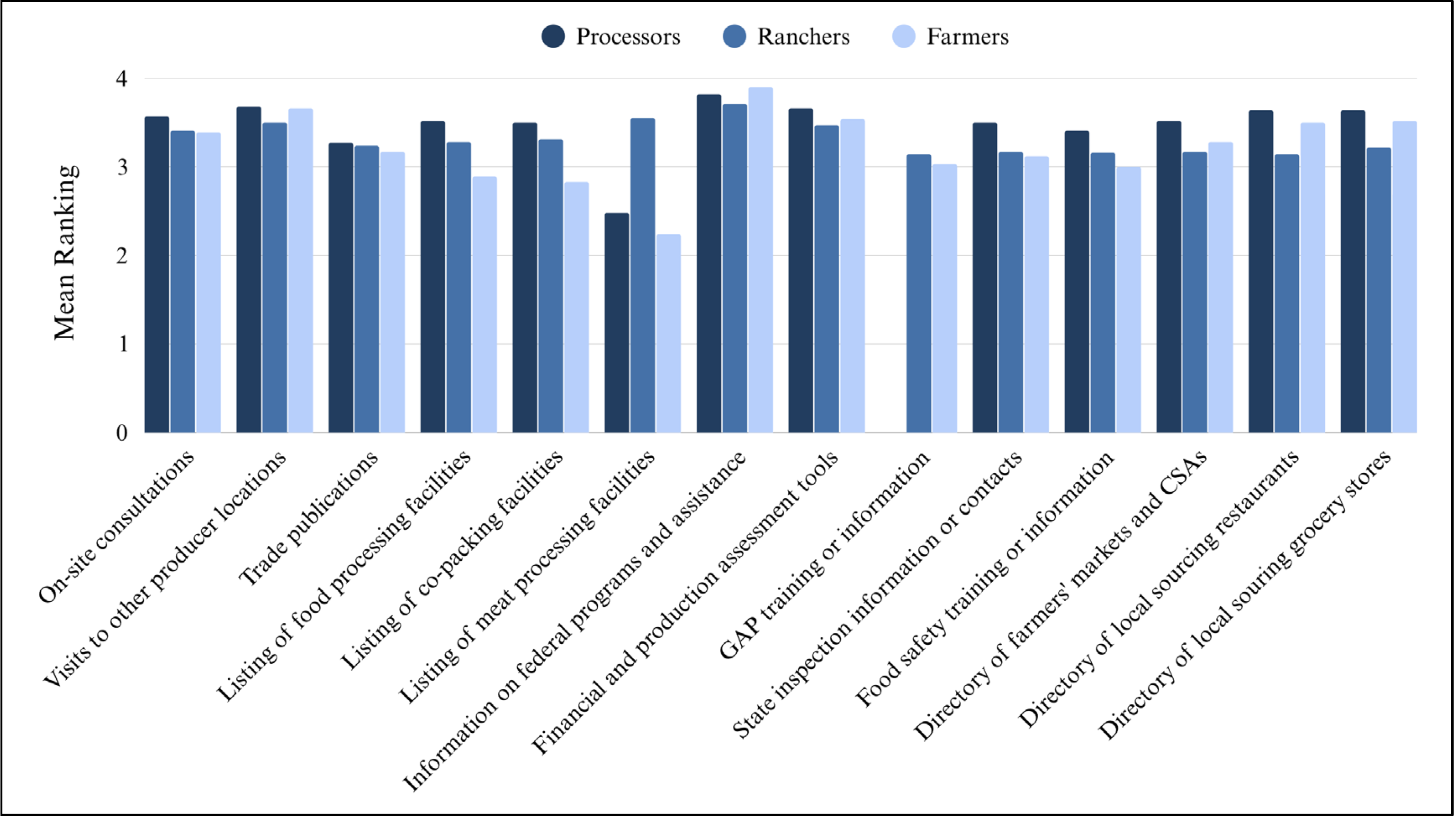 Bar chart showing mean rankings, on a scale from 1 to 5, of information, services, and resources valued by processors, ranchers, and farmers. Across all three groups, the highest-ranked items include financial and production assessment tools, information on federal programs and assistance, and directories of local sourcing options such as farmers markets, CSAs, restaurants, and grocery stores, all with mean rankings around 3.5 to 4. On-site consultations, visits to other producer locations, and trade publications are also rated relatively high. Lower-ranked items include listings of meat processing facilities and co-packing facilities, particularly among farmers. Overall, rankings are similar across groups, with only modest differences between processors, ranchers, and farmers.