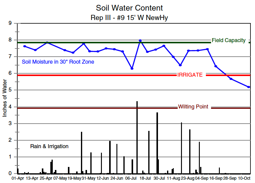 Soil water content in 2 ½ foot root zone in “wet” (I5) line source irrigation water level          treatment.Soil water content in 2 ½ foot root zone in “wet” (I5) line source irrigation water level          treatment.