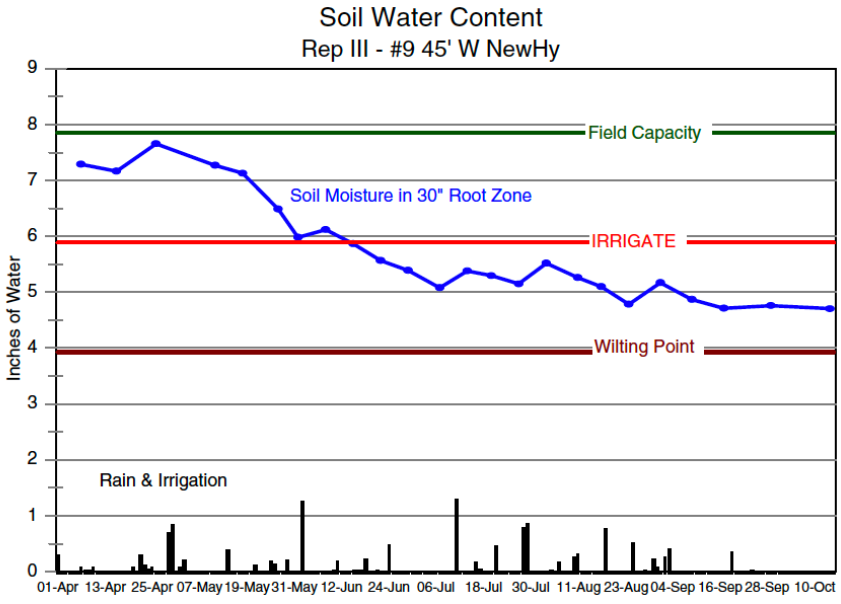 Soil water content in a 2 ½ foot root zone in “dry” (I2) line source irrigation water          level treatments.