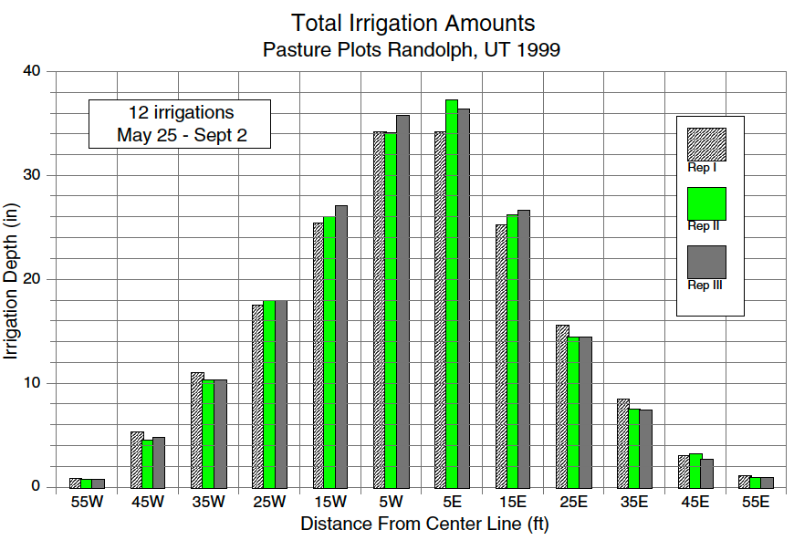 Variation in irrigation application with the line source sprinkler May 25 through                  September 15, 1999, at the Randolph pasture plots.