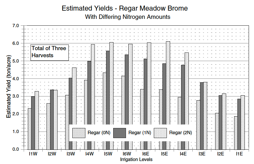Estimated Season Total Dry Matter Yields of Regar Meadow Brome with varying Irrigation at three Nitrogen Levels.