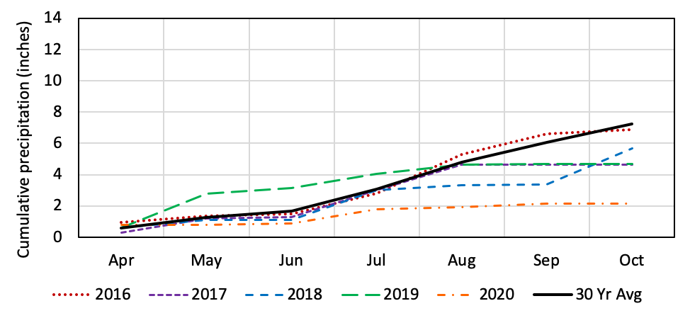 Cumulative Precipitation at the Panguitch Site During 2013–2018, and the 30-Year Average Precipitation