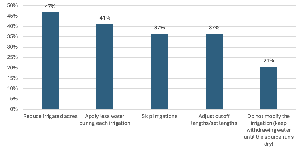 Graph Showing Percentage of 126 Survey Respondents Indicating How They Modify Growing Practices During Drought Years