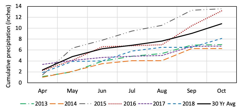Cumulative Precipitation at the Lewiston Site During 2013–2018, and the 30-Year Average Precipitation