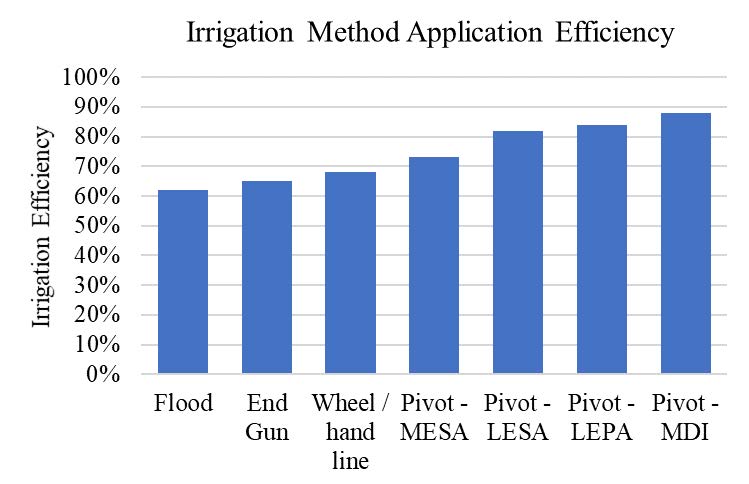 Irrigation Method Application Efficiency