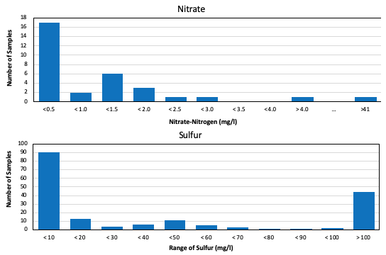 Nitrate-Nitrogen and Sulfur Concentrations in Water Samples 