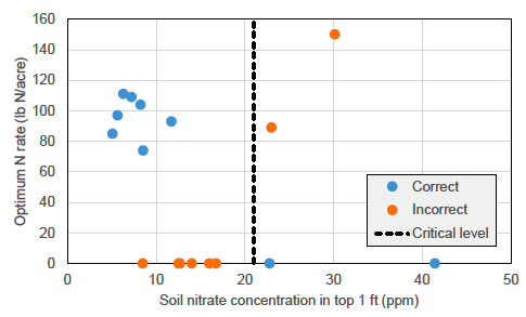 Optimum fertilizer rates compared to soil nitrate concentrations in the early spring. Soil nitrate below 21 ppm would indicate a likely response to N fertilizer, while at or above 21 would suggest no response to fertilizer. This test was accurate at 53% of the 17 fields where measured.