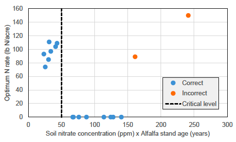 Optimum fertilizer rates compared to soil nitrate concentrations in the early spring multiplied by the alfalfa stand age at termination (Table 2). Values less than 50 would indicate a likely response to N fertilizer, while at or above 50 would suggest no response to fertilizer. This test was accurate at 88% of the 17 fields where measured.