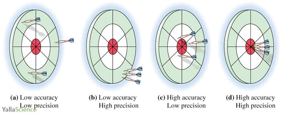 Chart showing precision and accuracy