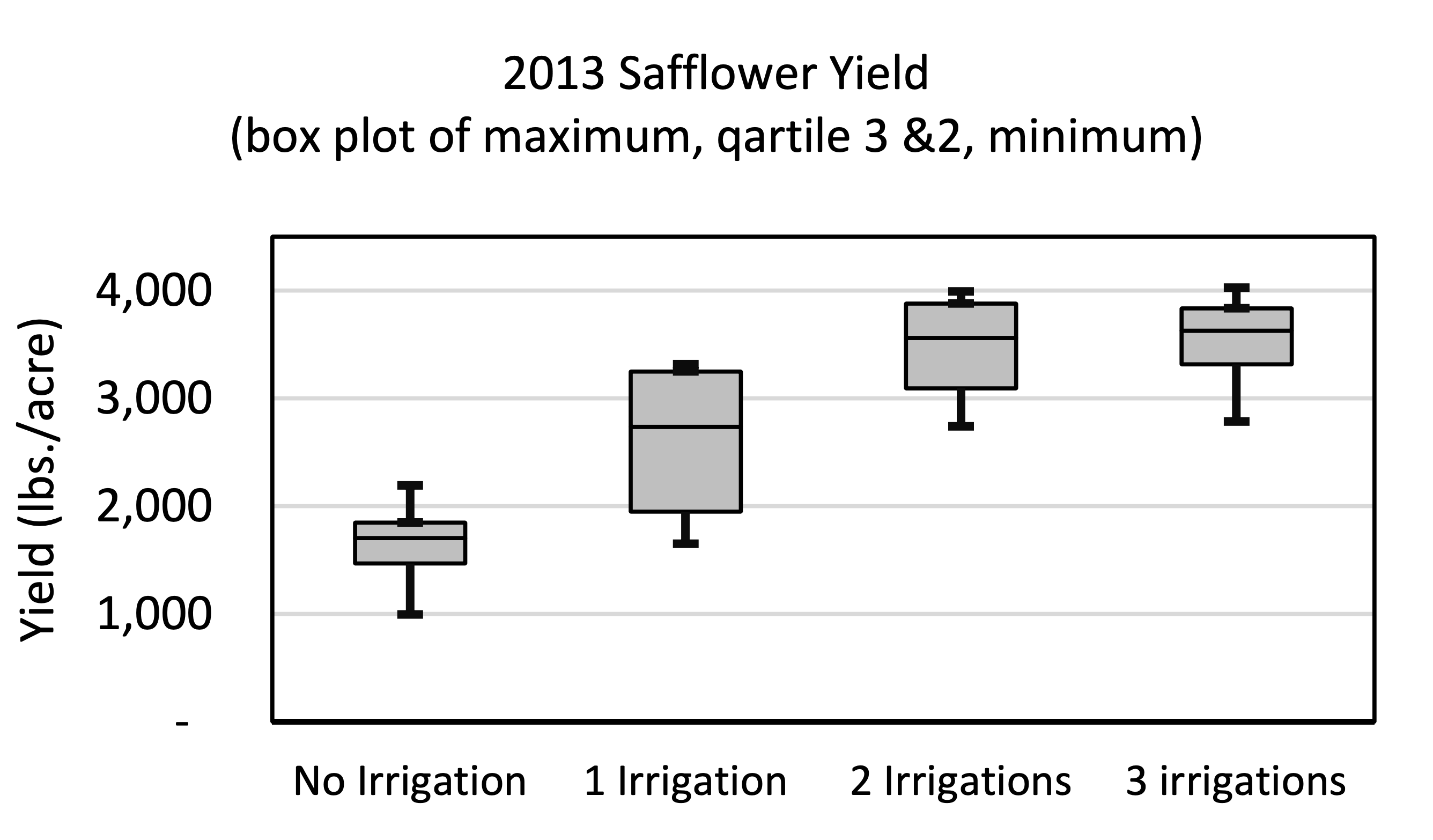Chart of safflower yields