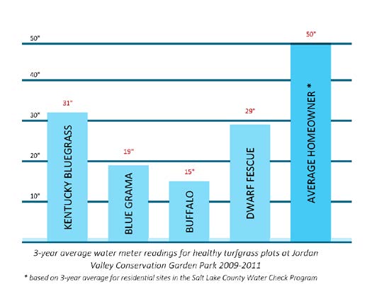 3-year average water meter readings for healthy turfgrass plots at Jordan valley Conservation Garden Park 2009-2011 (based on 3-year average for residential sites in thje Salt Lake County Water Check Program)