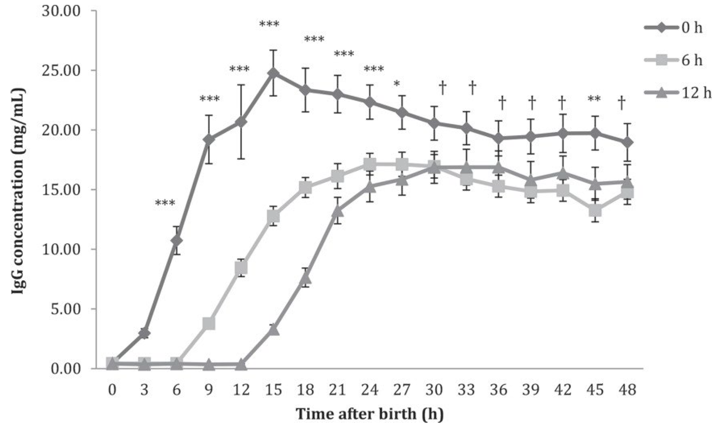 Line graph showing blood IgG concentration (mg/mL) in calves over the first 48 hours after birth for colostrum fed at birth, 6 hours after birth, or 12 hours after birth. Calves fed immediately reached the highest IgG concentrations and maintained higher values throughout the study, while 6-hour and 12-hour delays resulted in lower peak concentrations and slower increases.