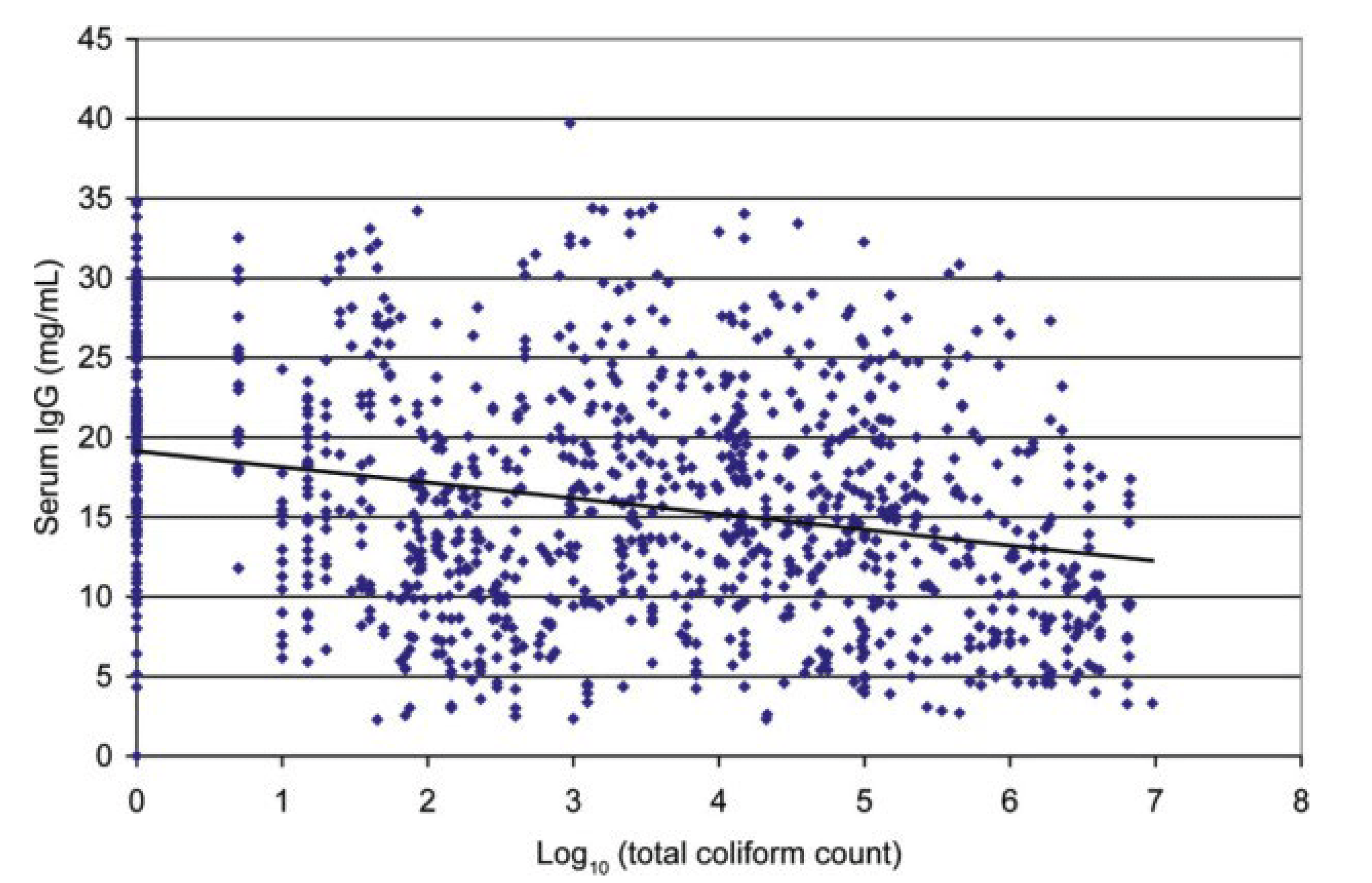 Scatter plot showing serum IgG concentration (mg/mL) versus the logarithm of total coliform count. The trend line slopes downward, indicating that higher bacterial contamination is associated with lower serum IgG concentrations, although individual values vary widely.