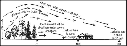 The following information is applicable when open wind velocity is 35 miles per hour and a windbreak of 35 feet in height is present. Wind currents are broken and lifted. The toe of snowdrift under severe conditions will be approxiately 60 to 70 feet from the edge of the backside of the windbreak, that is, the side that is not facing the wind. The velocity of the wind at around 60 to 80 feet from the edge of the backside of the windbreak will be about 10 to 15 miles per hour. The velocity of the wind at around 200 feet from the edge of the backside of the windbreak will be about 15 to 20 miles per hour.