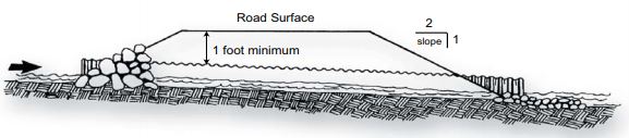 Diagram of a properly installed culvert resulting in no change in the level of the stream bed. The road surface to the top of the culvert is at least 1 foot. The slope from the edge of the road down to the culvert is a 50 percent grade (rise: 1, run: 2).
