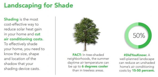 Landscaping for shade: Shading is the most cost-effective way to reduce solar heat gain in your home and cut air conditioning costs. To effectively shade your home, you need to know the size, shape, and location of the shadow that your shading device casts. Fact: In tree-shaded neighborhoods, the summer daytime air temperature can be up to 6 degrees cooler than in treeless areas. Did you know: A well-planned landscape can reduce an unshaded home's air conditioning costs by 15-50 percent.