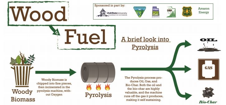 Wood to Fuel: A Brief Look into Pyrolysis. Step 1. Woody biomass is chipped into fine pieces, then incinerated in the pyrolysis machine, without oxygen. Step 2. The pyrolysis process produces oil, gas, and bio-char. Both the oil and the bio-char are highly valuable, and the machine runs off the gas it produces, making it self-sustaining.
