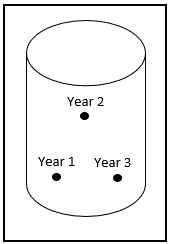 Diagram of three years' tapping holes in a zig-zag pattern