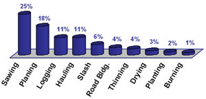 Sawing: %25, Planning: %18; Logging: %11; Hauling: %11; Slash: %6; Road Building: %4; Thinning: %4; Drying: %3; Planting: %2; Burning: %1; 
