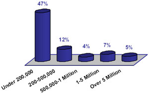 Under 200,000: %47; 200,000 to 500,000: %12; 500,000 to 1 Million: %4; 1 Million to 5 Million: %7; Over 5 Million: %5;