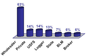 Wholesaler: %63; Private: %14; USFS: %14; Logger: %13; State: %7; BLM: %6; Broker: %6