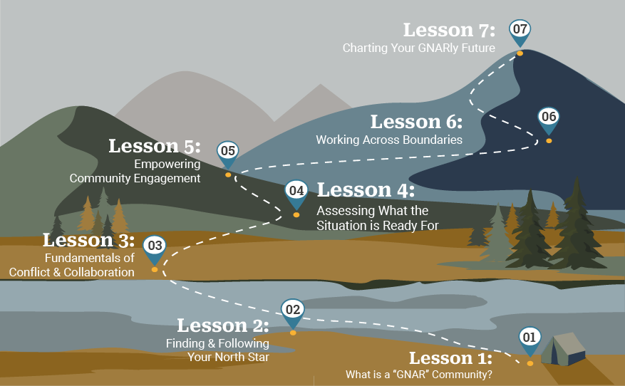 GNAR Academy Lesson Map