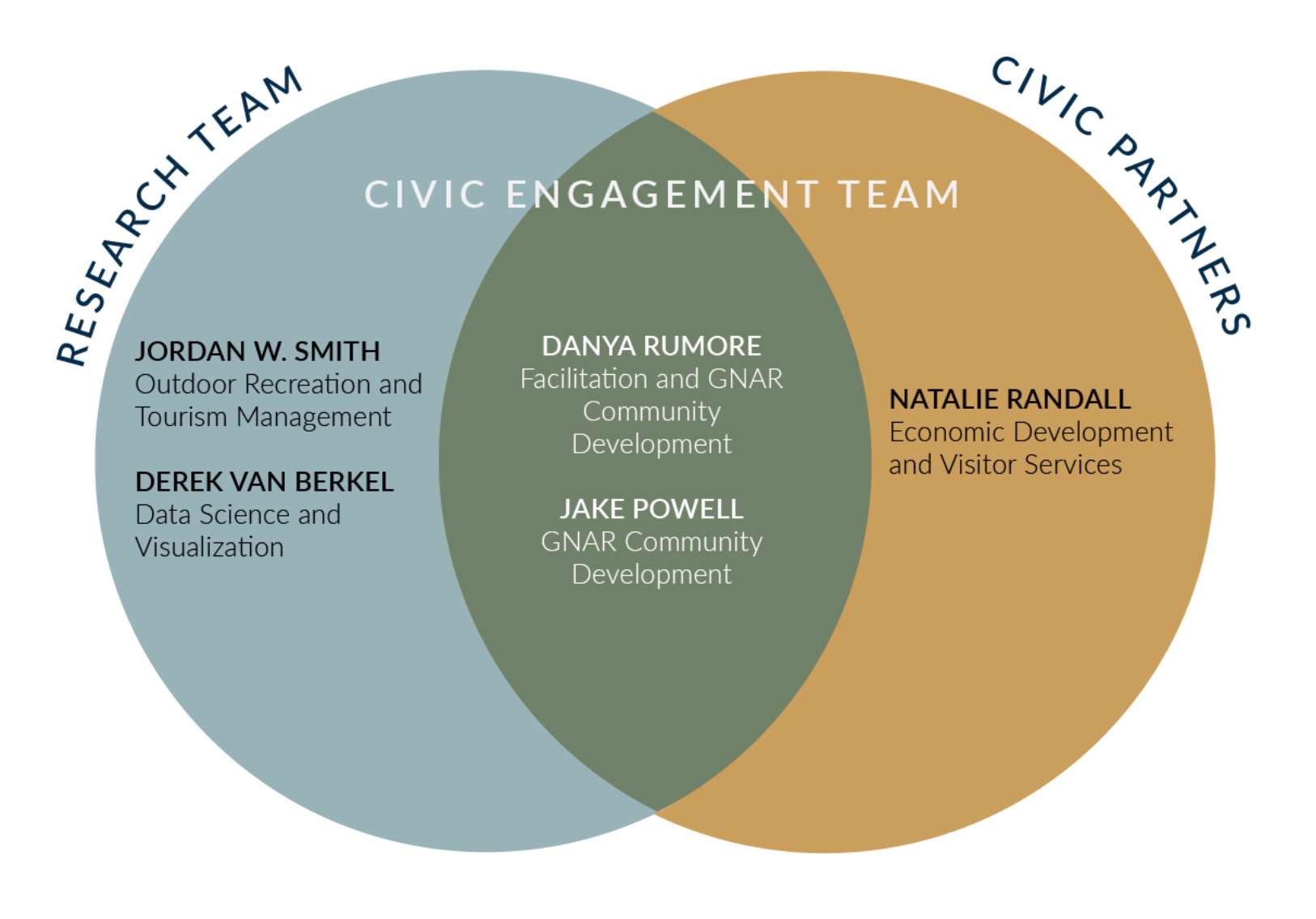 NSF Civic Innovation Challenge Grant Team