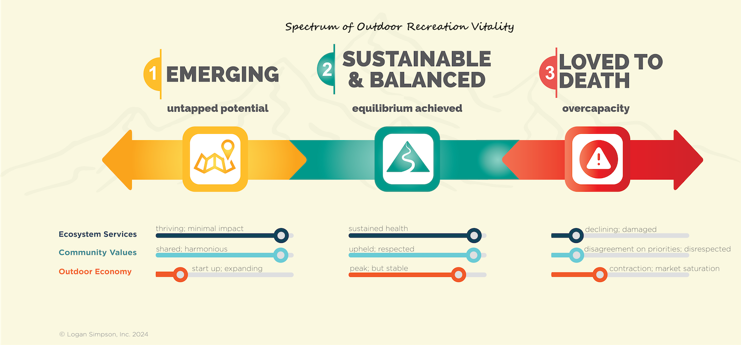 spectrum of outdoor rec viability