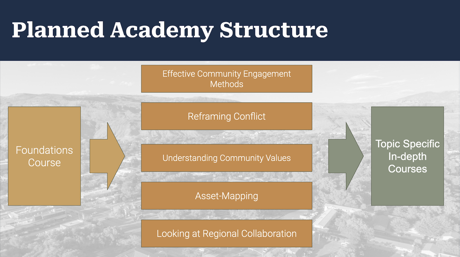 GNAR Academy Structure